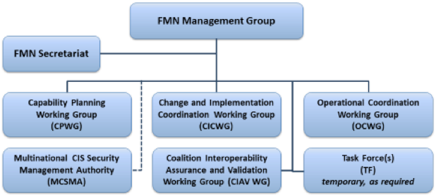 Federated Mission Networking